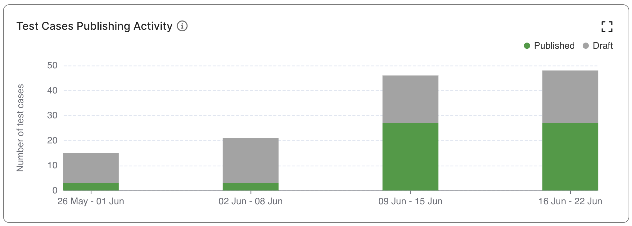The Test Cases Publishing Activity chart in Katalon TestOps.